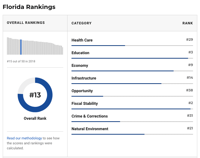 Low Health Care Rankings on all Florida cities